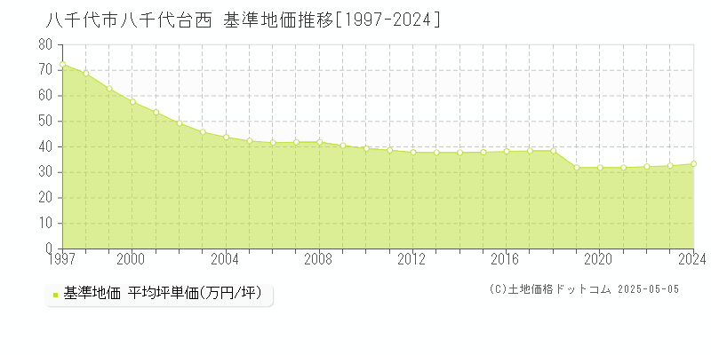 八千代市八千代台西の基準地価推移グラフ 