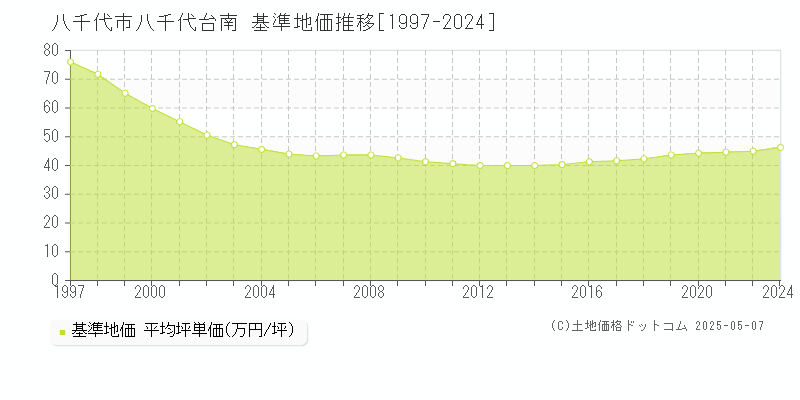 八千代台南(八千代市)の基準地価推移グラフ(坪単価)[1997-2024年]