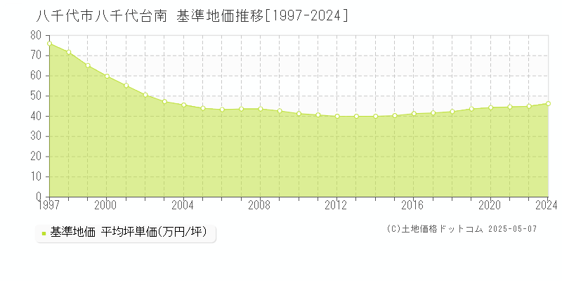 八千代市八千代台南の基準地価推移グラフ 