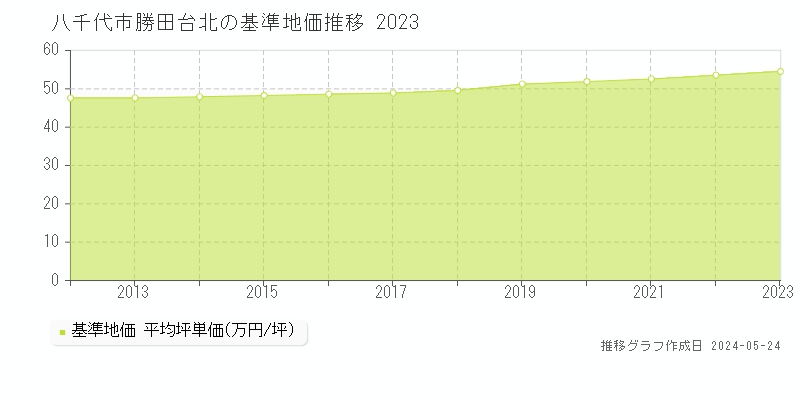 八千代市勝田台北の基準地価推移グラフ 