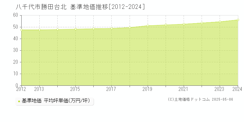 勝田台北(八千代市)の基準地価推移グラフ(坪単価)[2012-2024年]