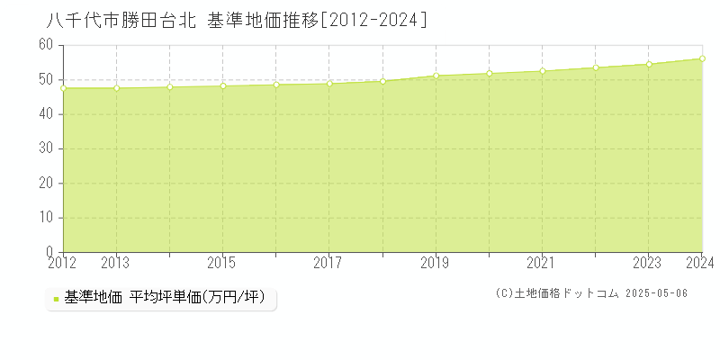 八千代市勝田台北の基準地価推移グラフ 