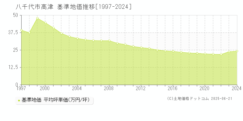 高津(八千代市)の基準地価推移グラフ(坪単価)[1997-2024年]
