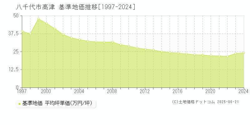 八千代市高津の基準地価推移グラフ 