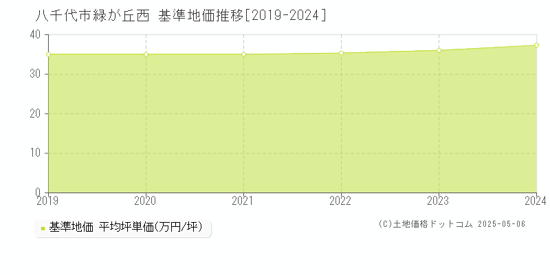 緑が丘西(八千代市)の基準地価推移グラフ(坪単価)[2019-2024年]