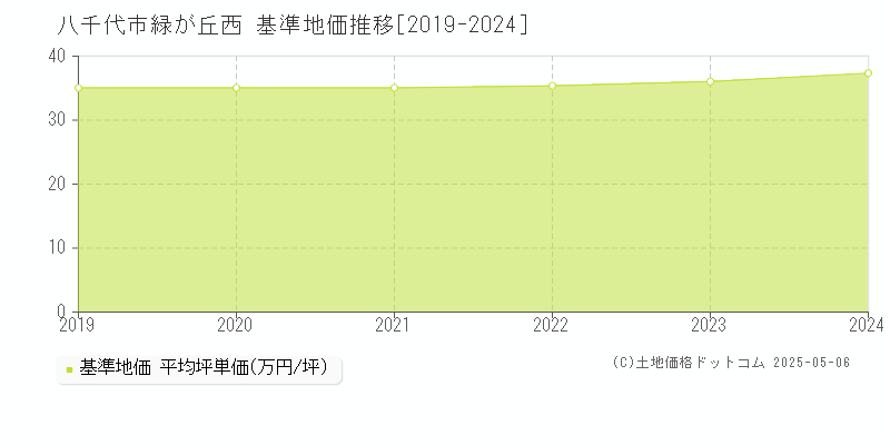 八千代市緑が丘西の基準地価推移グラフ 