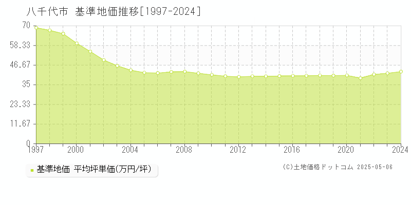 八千代市(千葉県)の基準地価推移グラフ(坪単価)[1997-2024年]