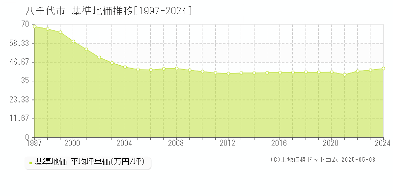 八千代市全域の基準地価推移グラフ 