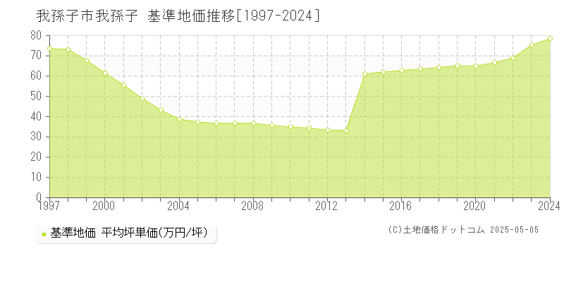 我孫子(我孫子市)の基準地価推移グラフ(坪単価)[1997-2024年]