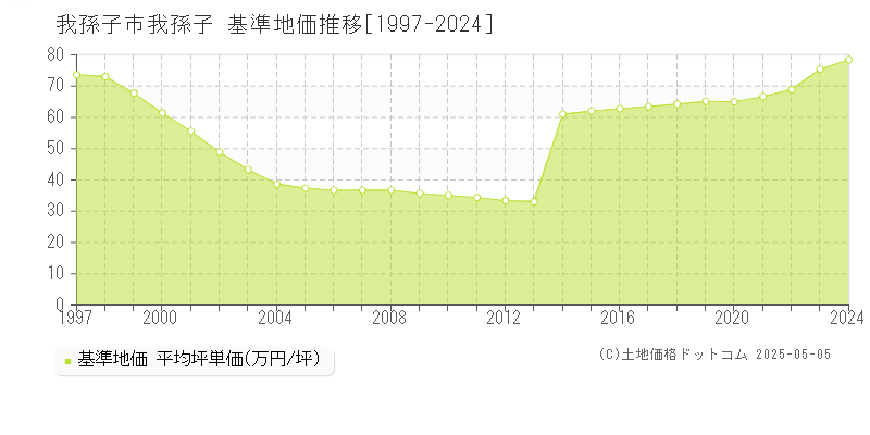 我孫子市我孫子の基準地価推移グラフ 