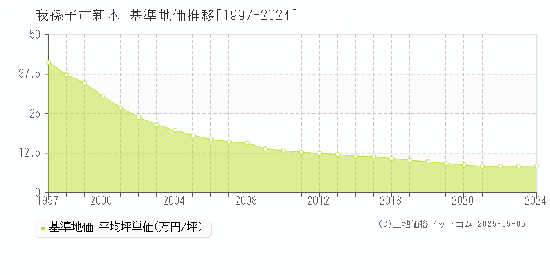 新木(我孫子市)の基準地価推移グラフ(坪単価)[1997-2024年]