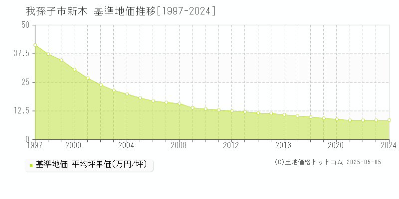 我孫子市新木の基準地価推移グラフ 