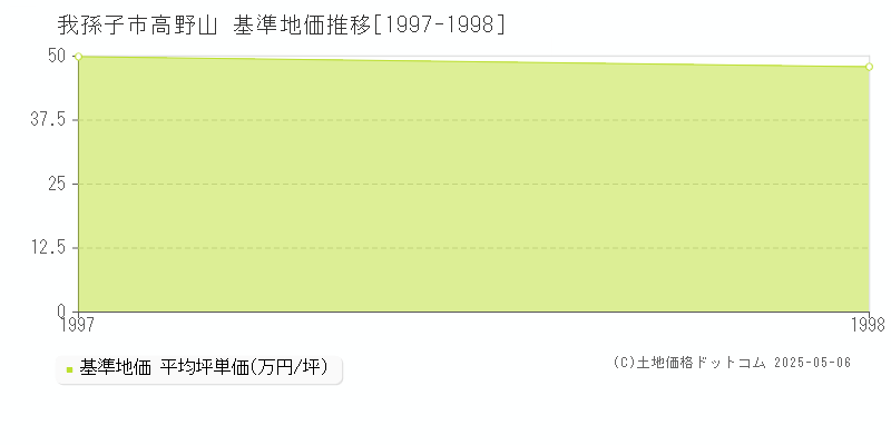 我孫子市高野山の基準地価推移グラフ 