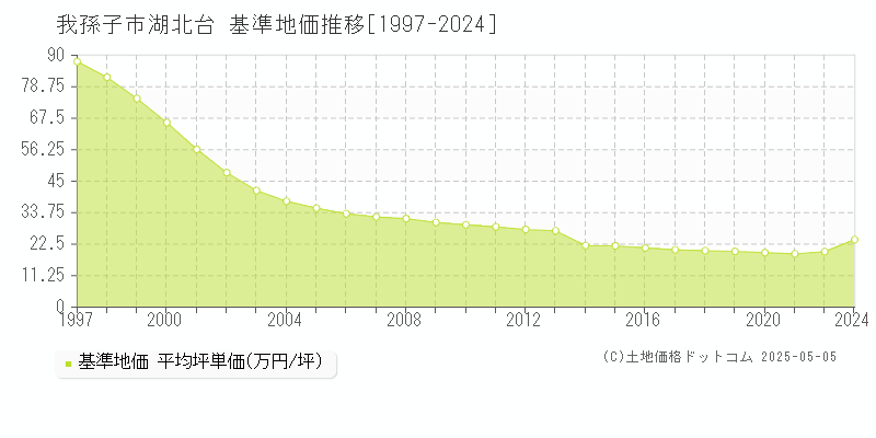 湖北台(我孫子市)の基準地価推移グラフ(坪単価)[1997-2024年]