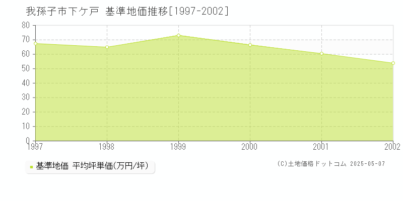 下ケ戸(我孫子市)の基準地価推移グラフ(坪単価)[1997-2002年]
