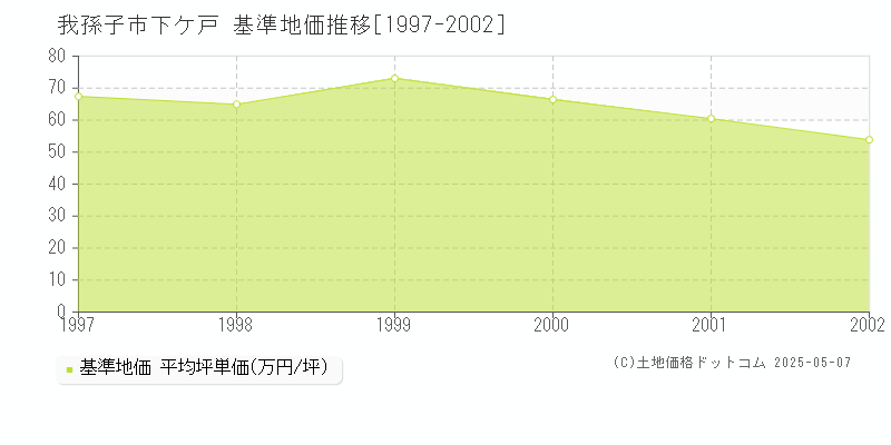 我孫子市下ケ戸の基準地価推移グラフ 