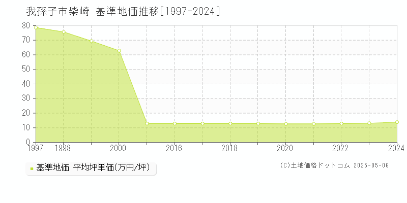 柴崎(我孫子市)の基準地価推移グラフ(坪単価)[1997-2024年]