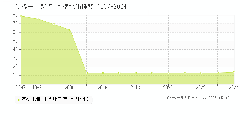 我孫子市柴崎の基準地価推移グラフ 