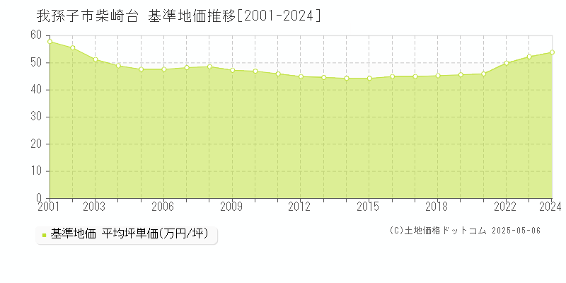 柴崎台(我孫子市)の基準地価推移グラフ(坪単価)[2001-2024年]