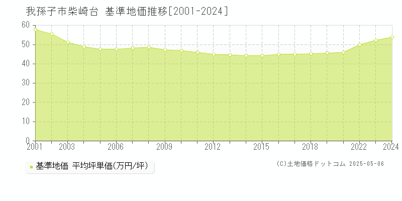 我孫子市柴崎台の基準地価推移グラフ 