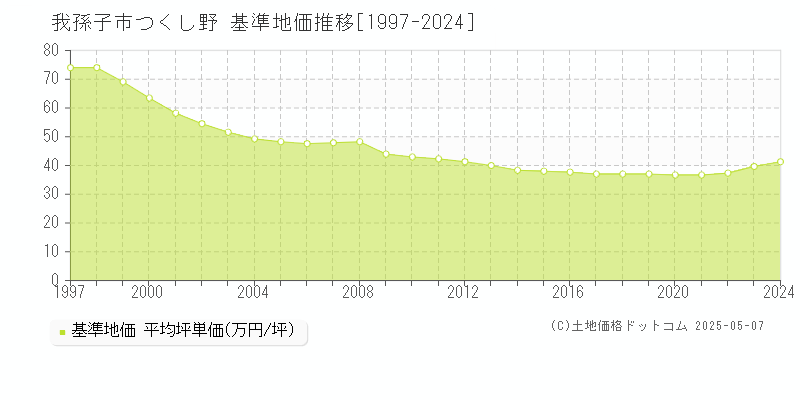 つくし野(我孫子市)の基準地価推移グラフ(坪単価)[1997-2024年]