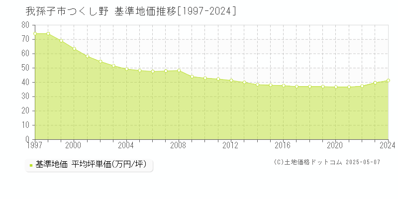 我孫子市つくし野の基準地価推移グラフ 