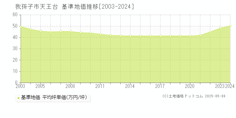 天王台(我孫子市)の基準地価推移グラフ(坪単価)[2003-2024年]