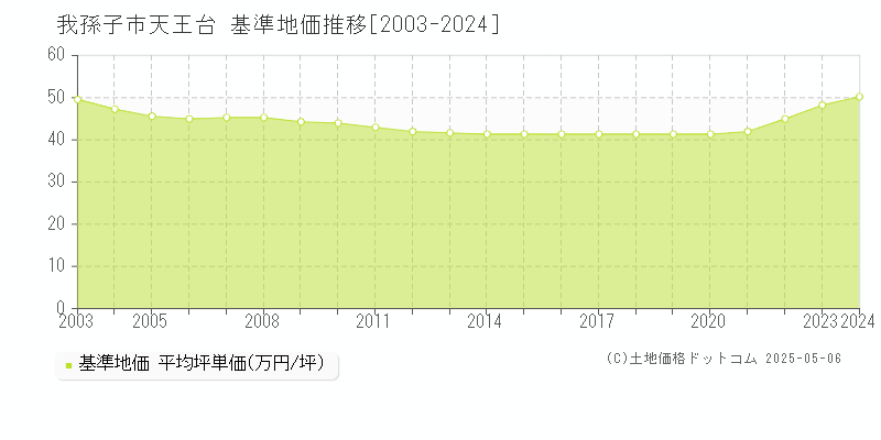 我孫子市天王台の基準地価推移グラフ 