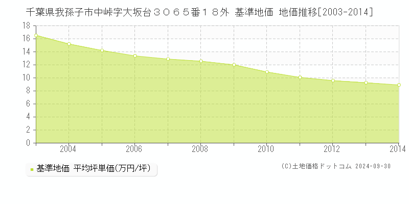 千葉県我孫子市中峠字大坂台３０６５番１８外 基準地価 地価推移[2003-2014]