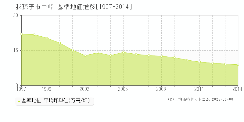 中峠(我孫子市)の基準地価推移グラフ(坪単価)[1997-2014年]