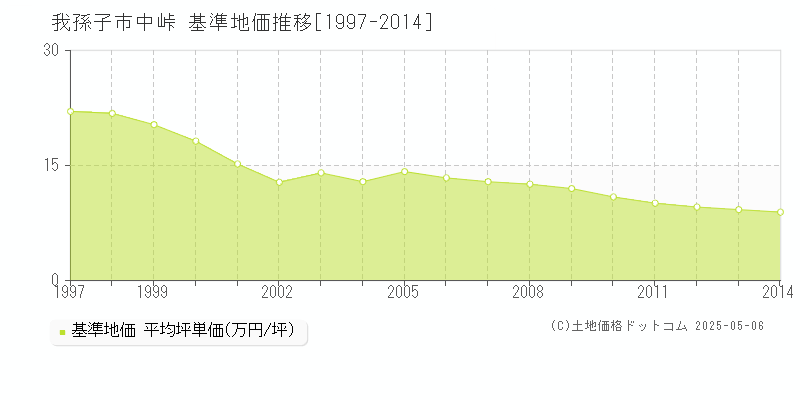 我孫子市中峠の基準地価推移グラフ 