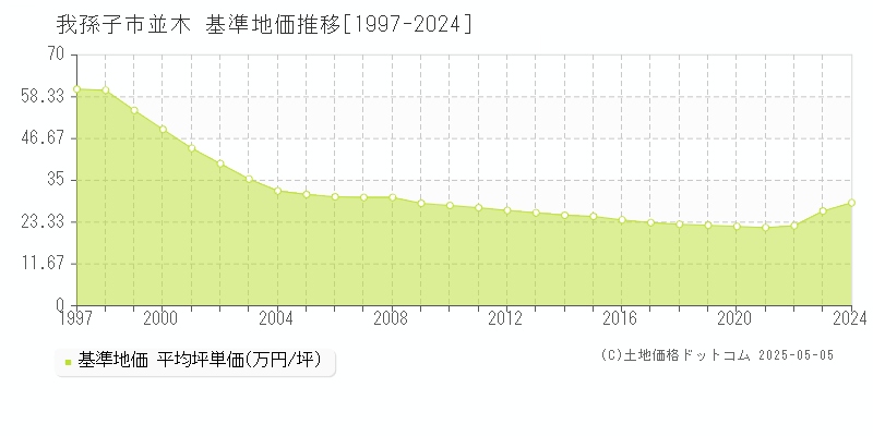 並木(我孫子市)の基準地価推移グラフ(坪単価)[1997-2024年]