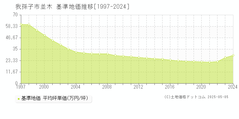 我孫子市並木の基準地価推移グラフ 