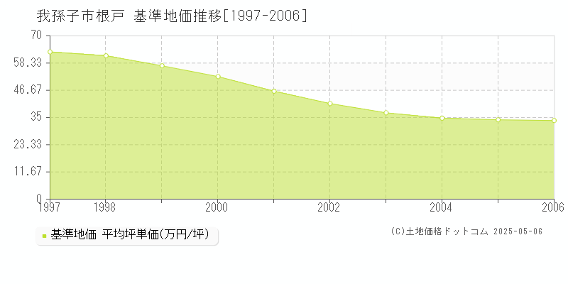 根戸(我孫子市)の基準地価推移グラフ(坪単価)[1997-2006年]