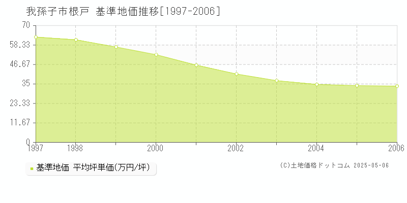 我孫子市根戸の基準地価推移グラフ 