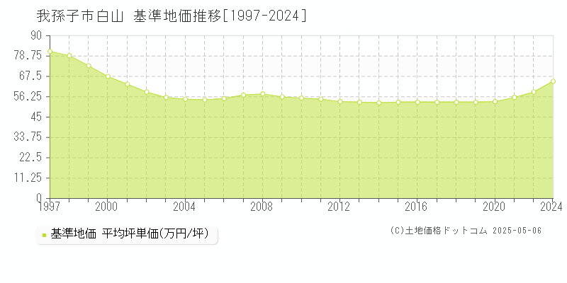 白山(我孫子市)の基準地価推移グラフ(坪単価)[1997-2024年]