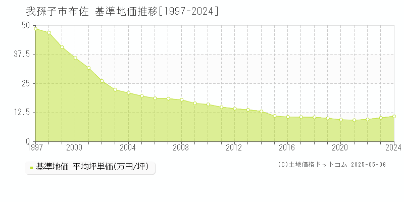 布佐(我孫子市)の基準地価推移グラフ(坪単価)[1997-2024年]