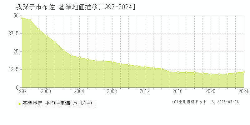 我孫子市布佐の基準地価推移グラフ 