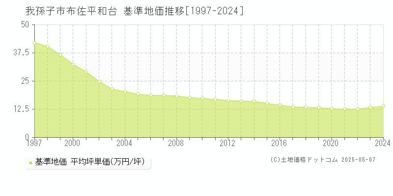 布佐平和台(我孫子市)の基準地価推移グラフ(坪単価)[1997-2024年]