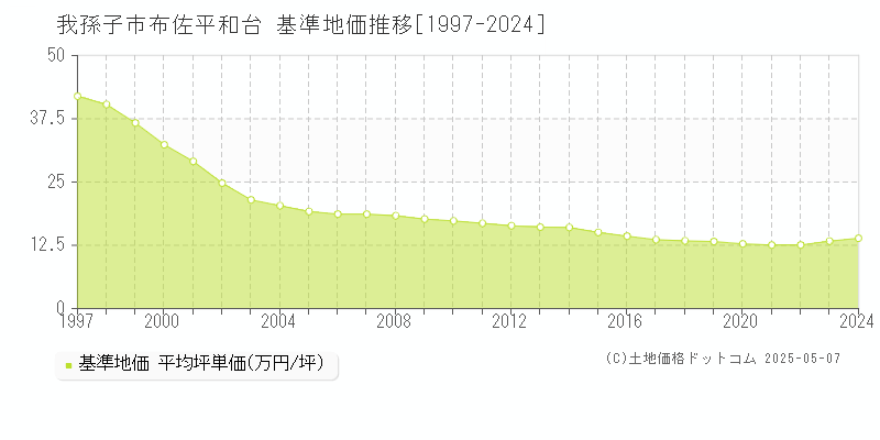 我孫子市布佐平和台の基準地価推移グラフ 