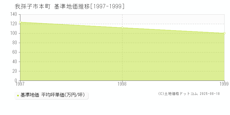 本町(我孫子市)の基準地価推移グラフ(坪単価)[1997-1999年]