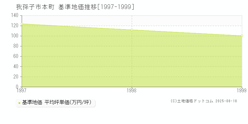 我孫子市本町の基準地価推移グラフ 