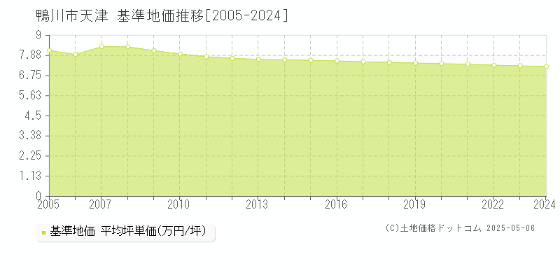 天津(鴨川市)の基準地価推移グラフ(坪単価)[2005-2024年]