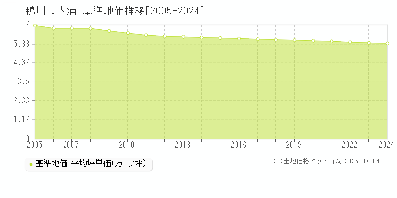 内浦(鴨川市)の基準地価推移グラフ(坪単価)[2005-2024年]