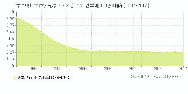 千葉県鴨川市仲字鬼塚２７３番２外 基準地価 地価推移[1997-2017]