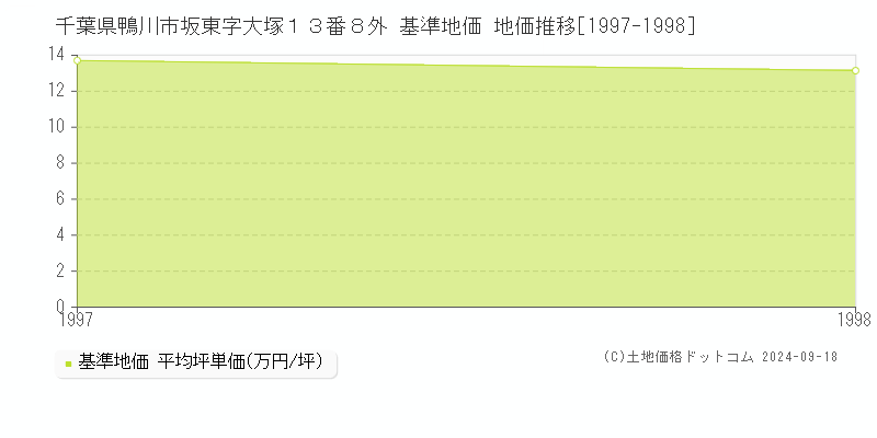千葉県鴨川市坂東字大塚１３番８外 基準地価 地価推移[1997-1998]