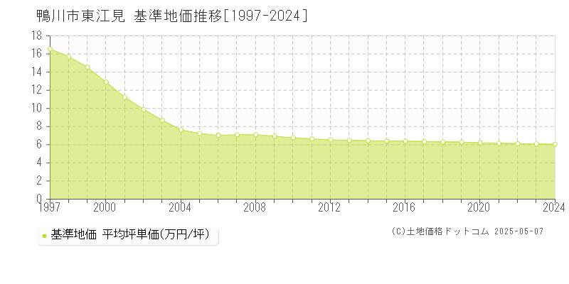 東江見(鴨川市)の基準地価推移グラフ(坪単価)[1997-2024年]