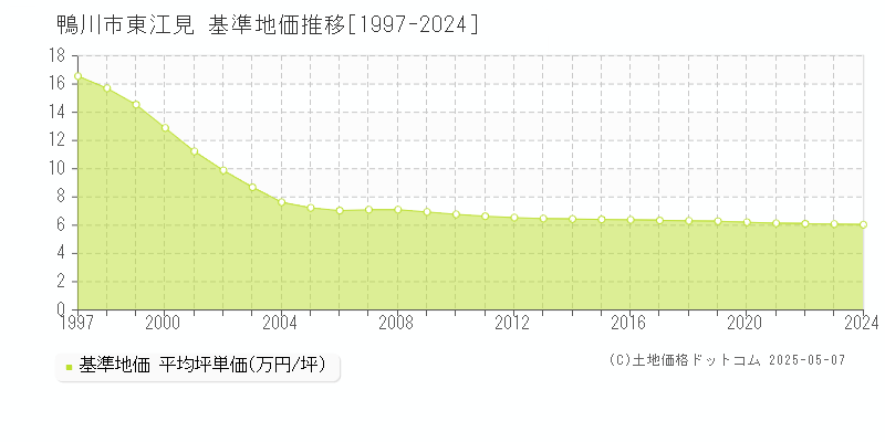 鴨川市東江見の基準地価推移グラフ 