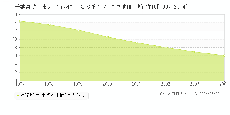 千葉県鴨川市宮字赤羽１７３６番１７ 基準地価 地価推移[1997-2004]