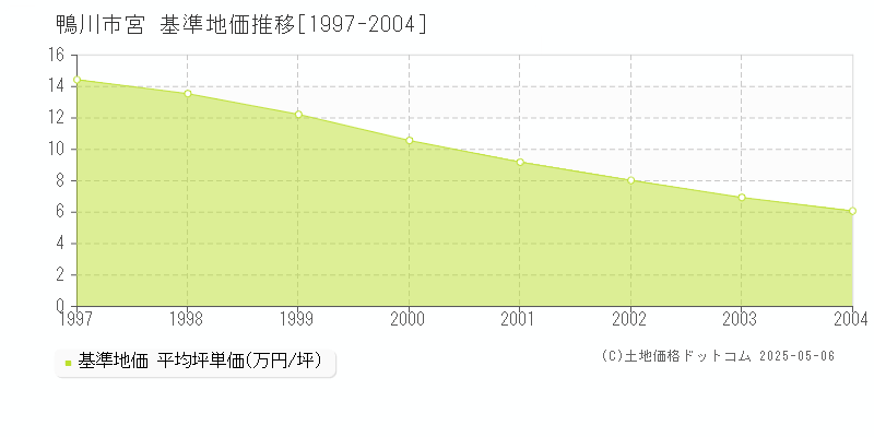 宮(鴨川市)の基準地価推移グラフ(坪単価)[1997-2004年]